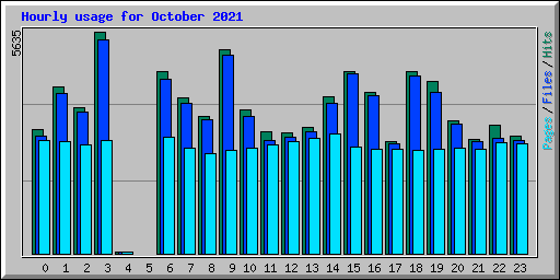 Hourly usage for October 2021
