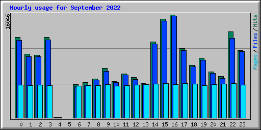 Hourly usage for September 2022