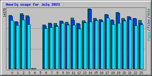 Hourly usage for July 2023