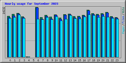 Hourly usage for September 2023