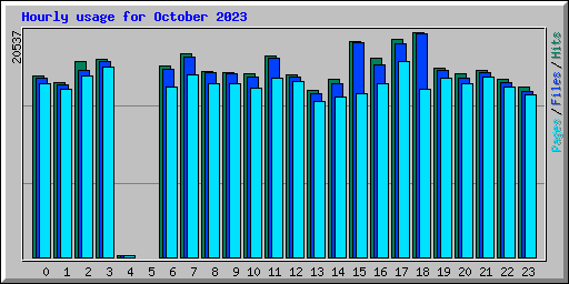 Hourly usage for October 2023