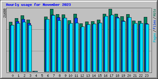 Hourly usage for November 2023