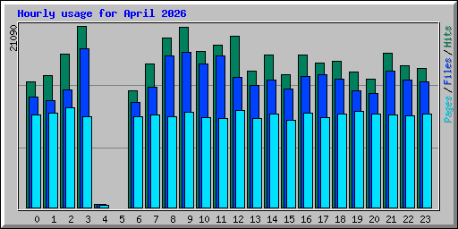Hourly usage for April 2026