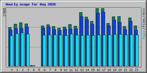 Hourly usage for May 2026