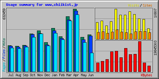 Usage summary for www.chiikist.jp