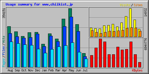 Usage summary for www.chiikist.jp